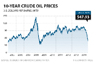 رکود معاملات در بورس تورنتو به علت سقوط قیمت نفت