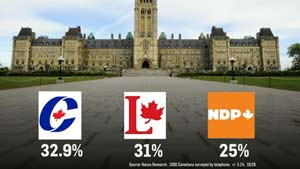 وضعیت احزاب کانادا در آخرین نظرسنجی ها