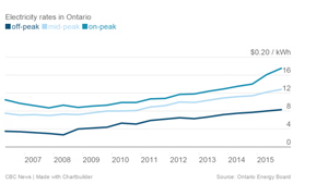 افزایش بهای برق در انتاریو