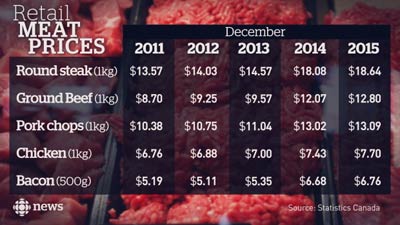 کاهش ناگهانی و قابل توجه قیمت گوشت در کانادا