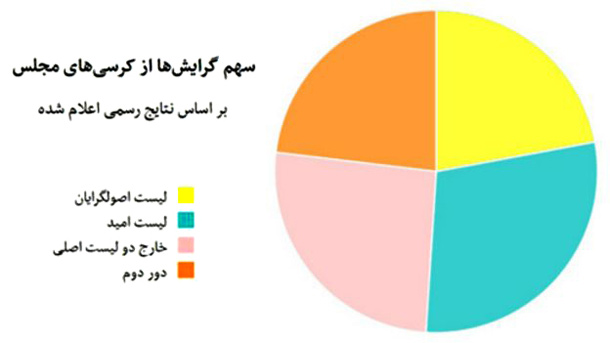 پدیده های قابل توجه و شگفت انگیز در نتایج انتخابات ۹۴/مجید محمدی