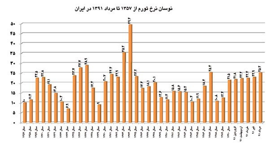 تورم در اقتصاد ایران: علل و راه حل ها/ دکتر امان الله مهاجر ایروانی*