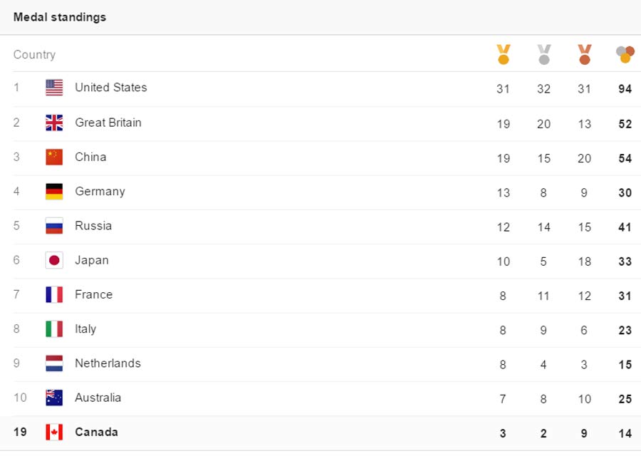 rio-medal-standing