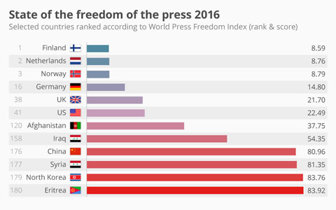 رتبه ی عجیب کانادا در آزادی مطبوعات