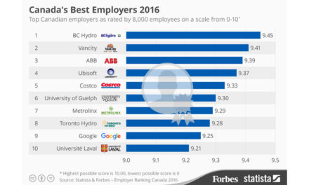 بهترین کارفرمایان کانادایی در سال ۲۰۱۶
