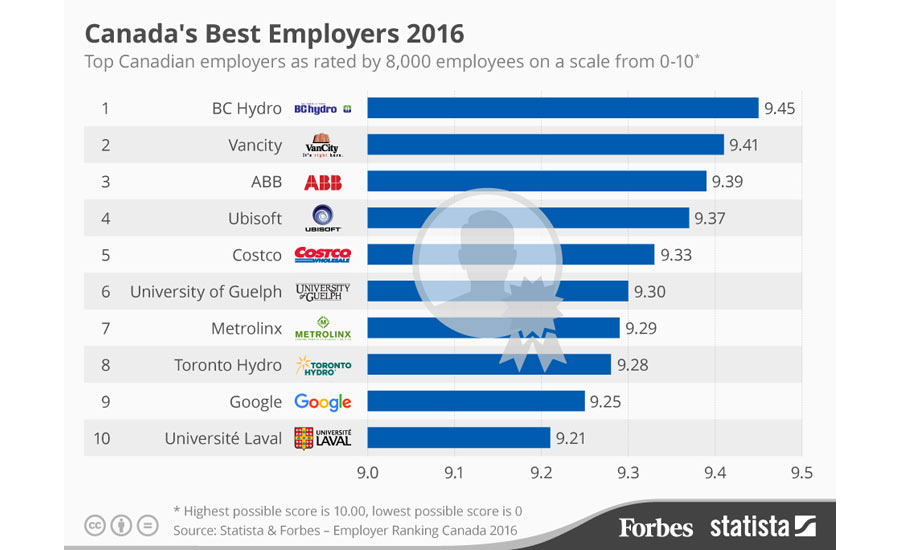 بهترین کارفرمایان کانادایی در سال ۲۰۱۶