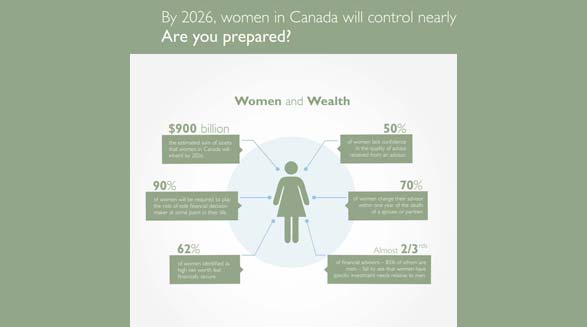 دارایی های کانادا بیش از گذشته در اختیار زنان این کشور است